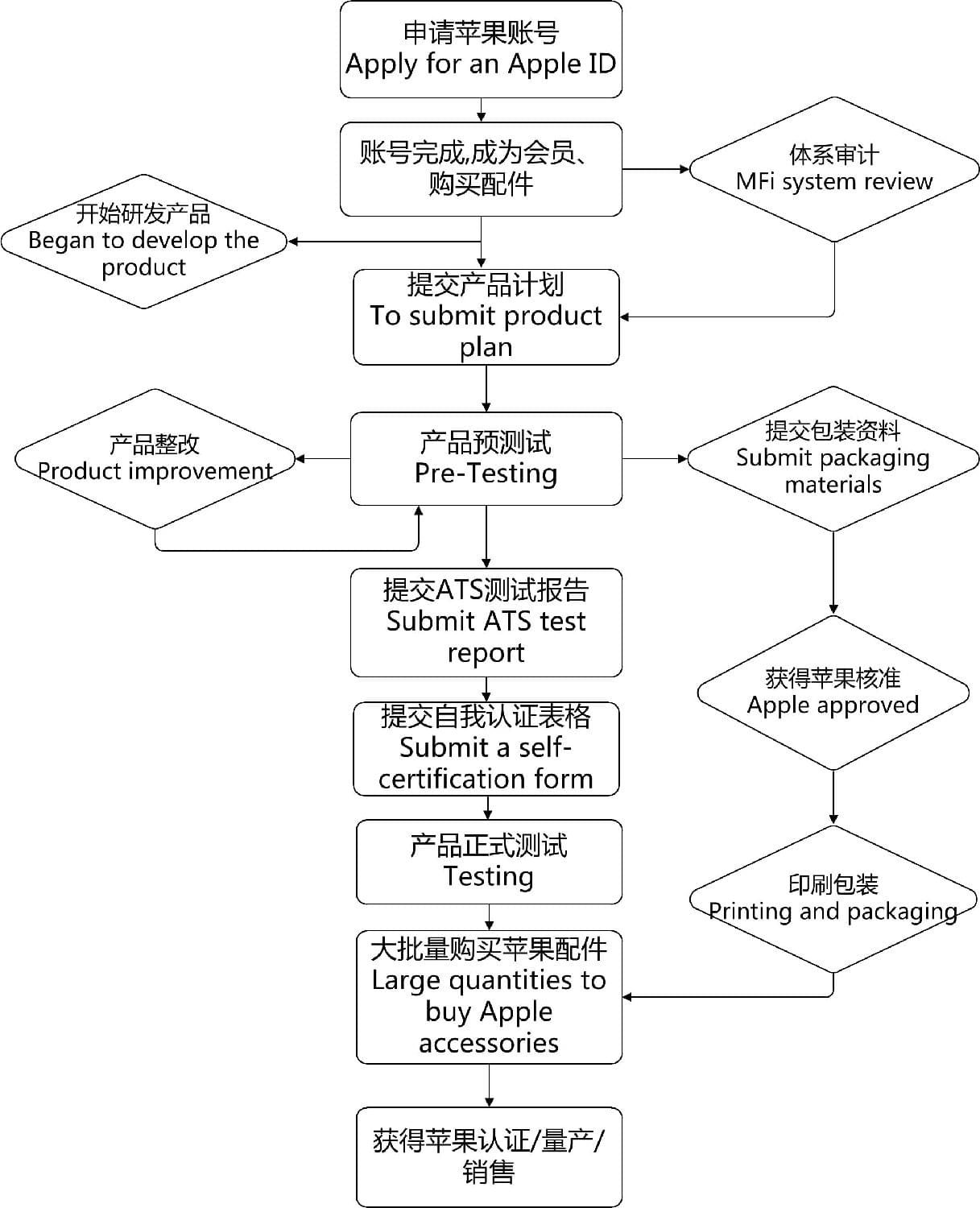 MFi流程.jpg