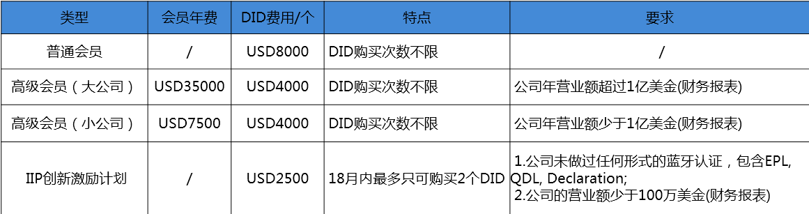 DID購(gòu)買費(fèi)用.PNG