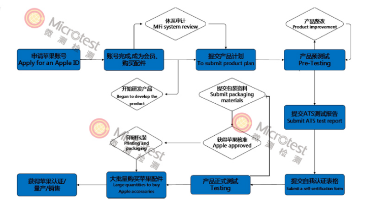 蘋果MFi認(rèn)證流程.png