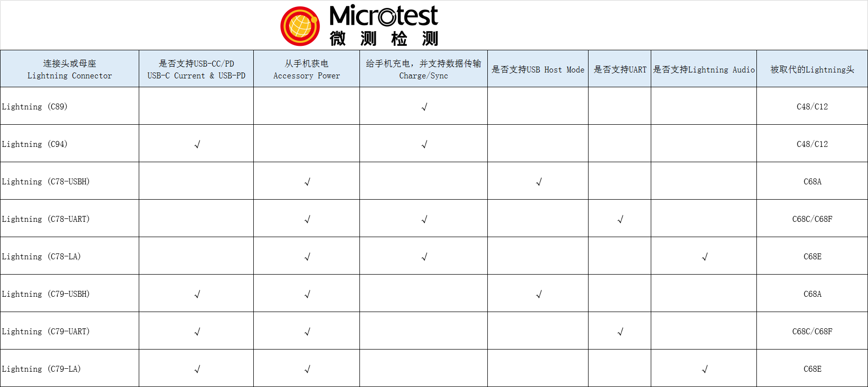 MFi認(rèn)證標(biāo)準(zhǔn)更新-微測(cè)檢測(cè)盤點(diǎn)