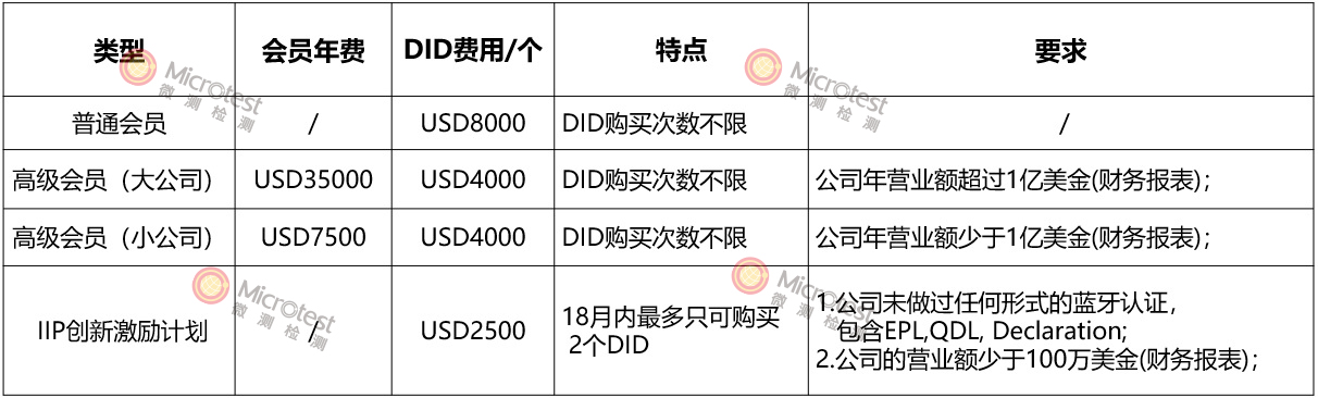 BQB認證費用-高性價比-微測檢測