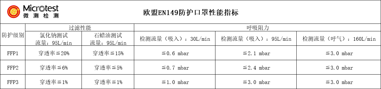 口罩EN149實驗室-專業(yè)合規(guī)-微測檢測