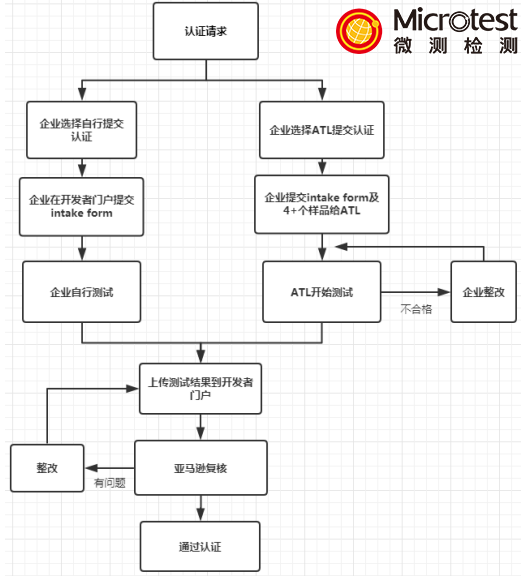 亞馬遜實驗室-Alexa Built-in-微測檢測