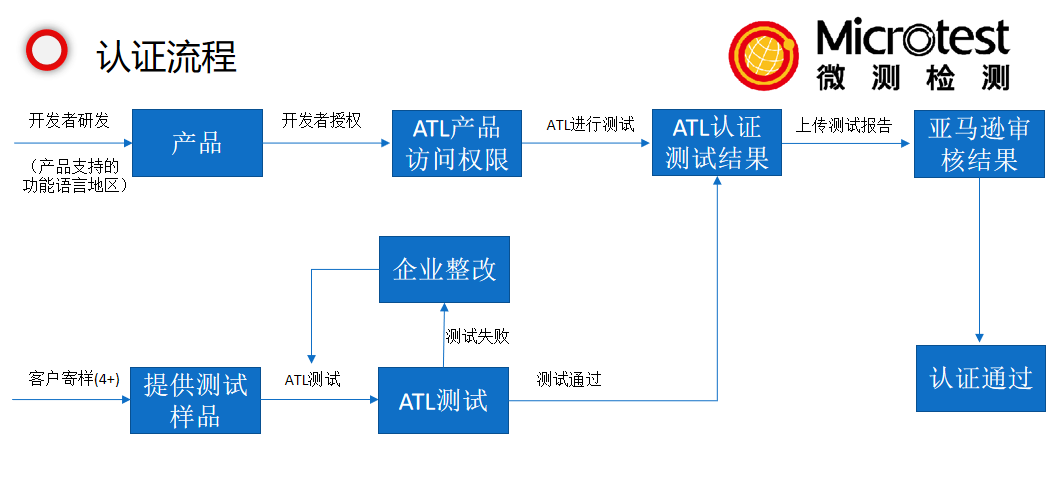 Alexa認(rèn)證機構(gòu)-Amazon語音服務(wù)認(rèn)證-微測檢測