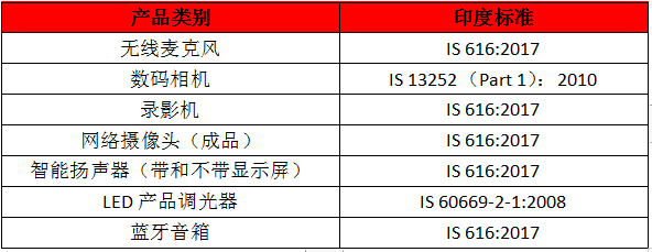 印度新增強(qiáng)制認(rèn)證產(chǎn)品-BIS認(rèn)證-微測(cè)檢測(cè)