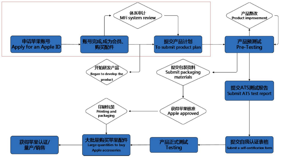 數(shù)據(jù)線MFi認(rèn)證-MFi認(rèn)證數(shù)據(jù)線與普通數(shù)據(jù)線的區(qū)別-微測(cè)檢測(cè)