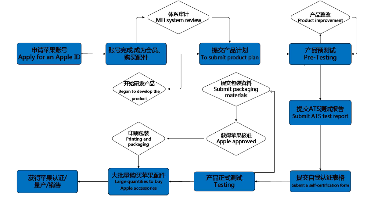 MagSafe手機(jī)保護(hù)殼-蘋(píng)果MFi認(rèn)證-微測(cè)檢測(cè)