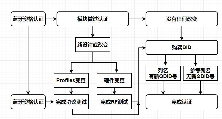 藍(lán)牙BQB認(rèn)證辦理-藍(lán)牙BQB認(rèn)證注意事項-微測檢測